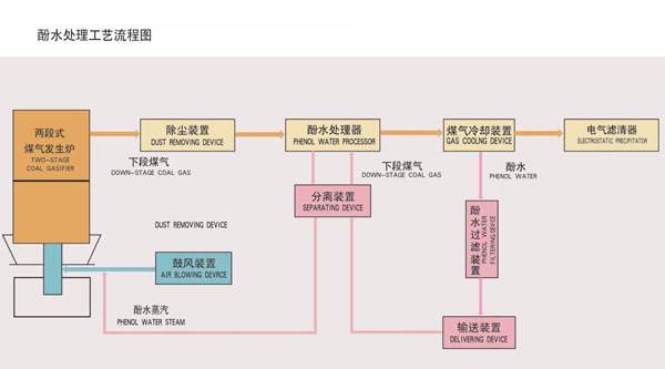 工艺流程